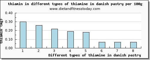 thiamine in danish pastry thiamin per 100g